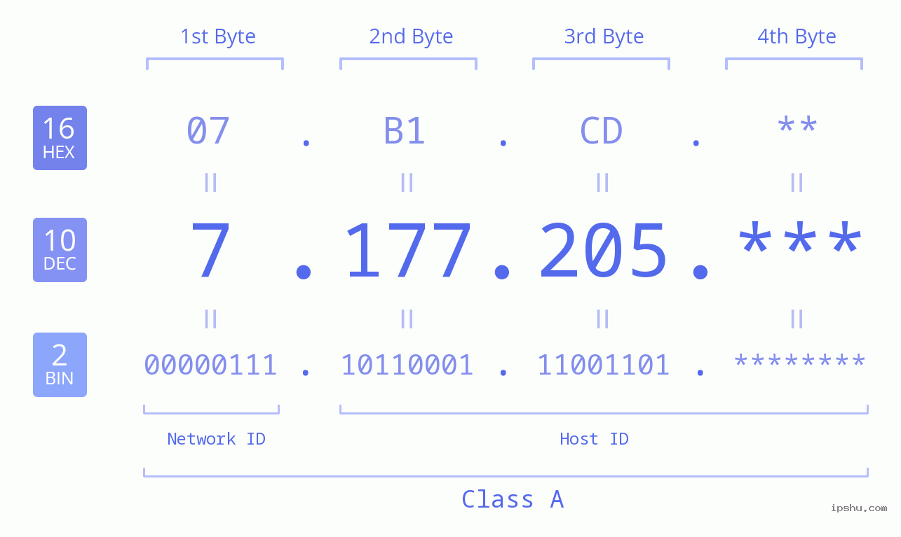 IP Address: 7.177.205 Data Structure Chart BIN DEC HEX IPv4: 7.177.205 Network Class, Net ID, Host ID