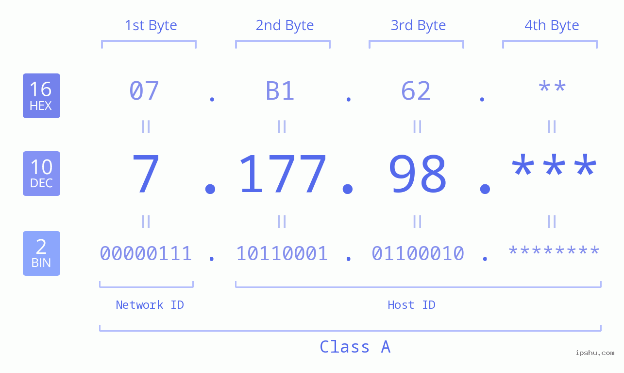 IP Address: 7.177.98 Data Structure Chart BIN DEC HEX IPv4: 7.177.98 Network Class, Net ID, Host ID