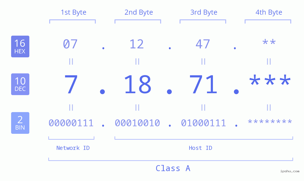 IP Address: 7.18.71 Data Structure Chart BIN DEC HEX IPv4: 7.18.71 Network Class, Net ID, Host ID