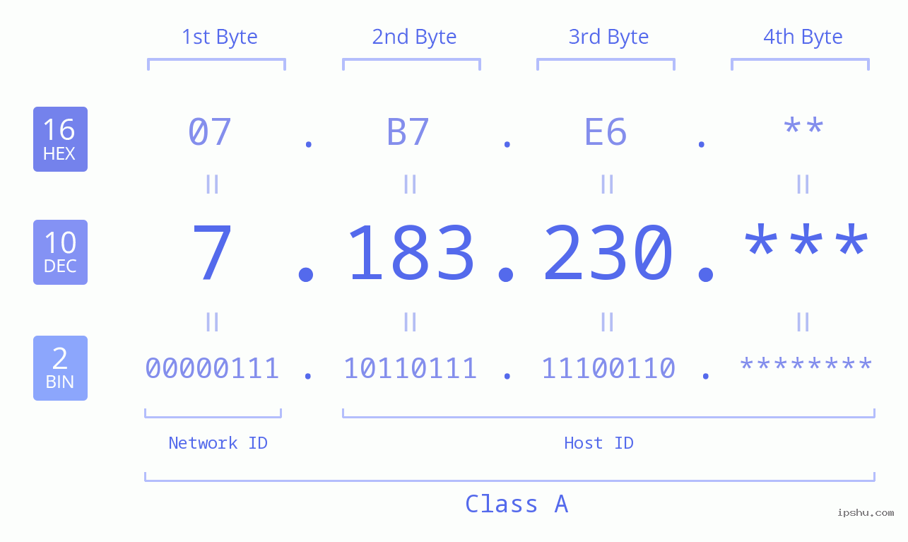IP Address: 7.183.230 Data Structure Chart BIN DEC HEX IPv4: 7.183.230 Network Class, Net ID, Host ID