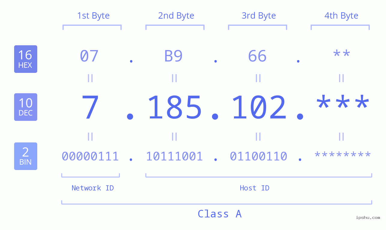 IP Address: 7.185.102 Data Structure Chart BIN DEC HEX IPv4: 7.185.102 Network Class, Net ID, Host ID