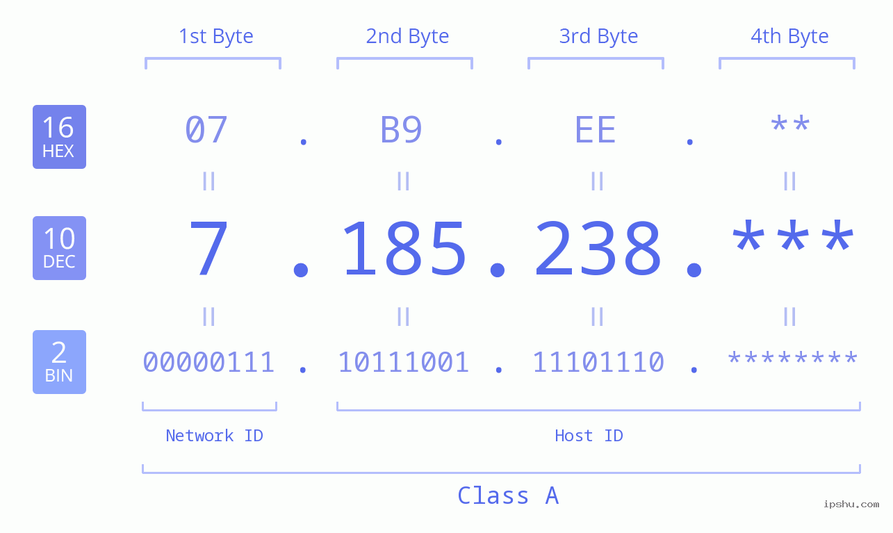 IP Address: 7.185.238 Data Structure Chart BIN DEC HEX IPv4: 7.185.238 Network Class, Net ID, Host ID