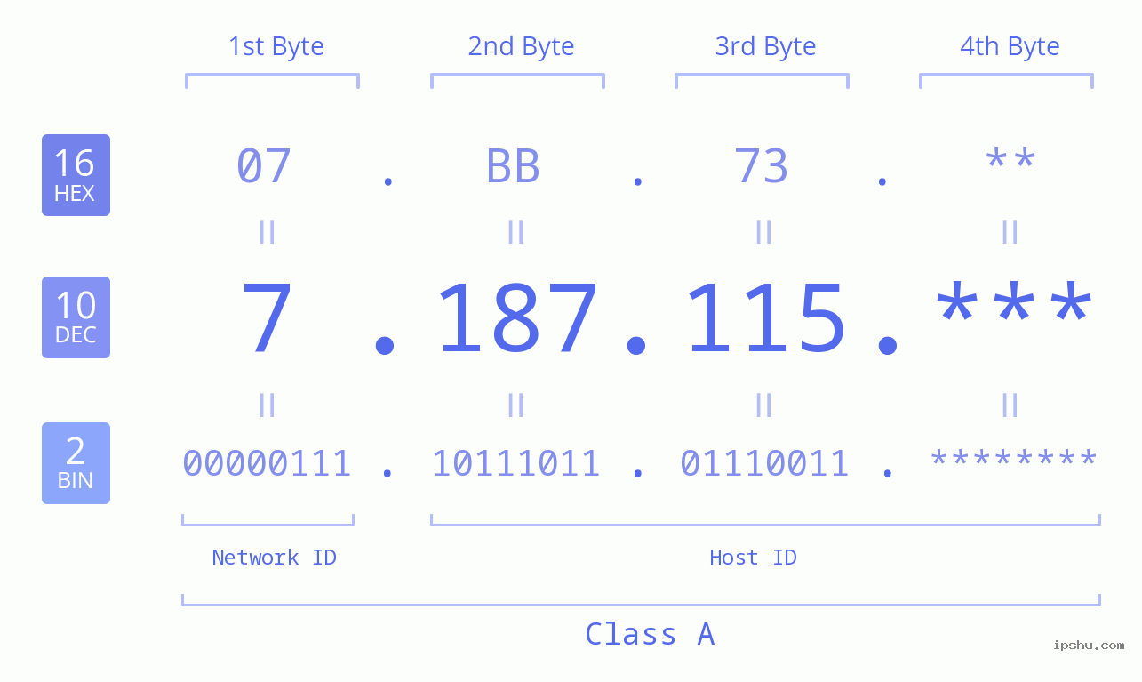 IP Address: 7.187.115 Data Structure Chart BIN DEC HEX IPv4: 7.187.115 Network Class, Net ID, Host ID