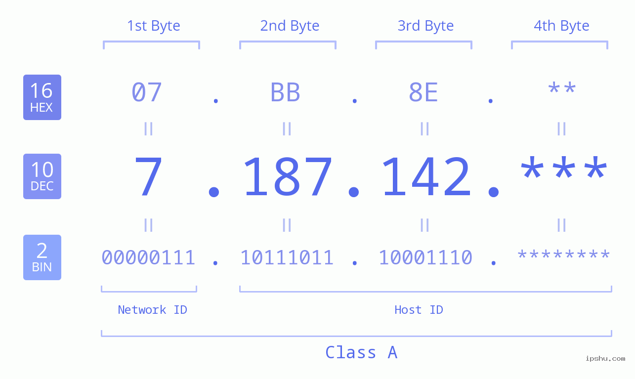 IP Address: 7.187.142 Data Structure Chart BIN DEC HEX IPv4: 7.187.142 Network Class, Net ID, Host ID