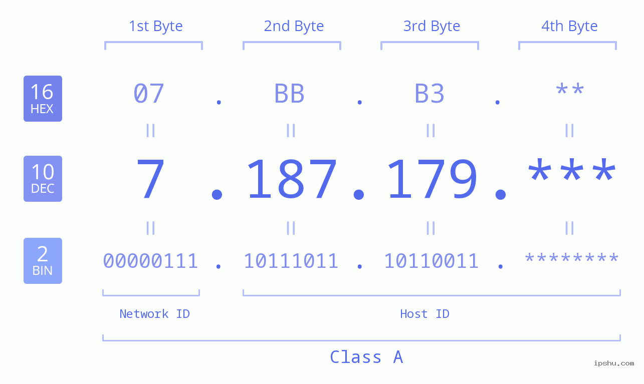 IP Address: 7.187.179 Data Structure Chart BIN DEC HEX IPv4: 7.187.179 Network Class, Net ID, Host ID