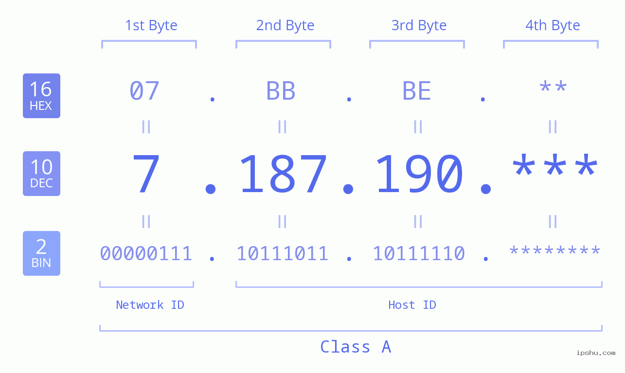 IP Address: 7.187.190 Data Structure Chart BIN DEC HEX IPv4: 7.187.190 Network Class, Net ID, Host ID