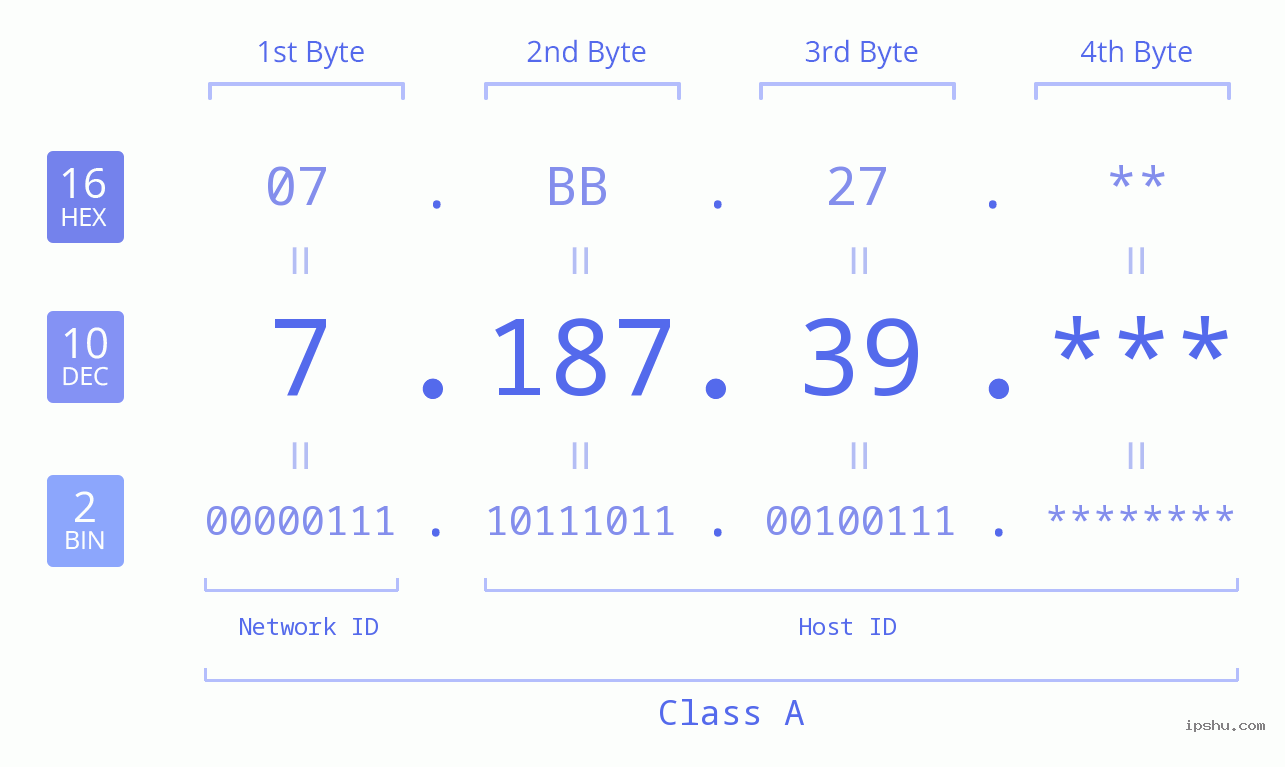 IPv4: 7.187.39 Network Class, Net ID, Host ID