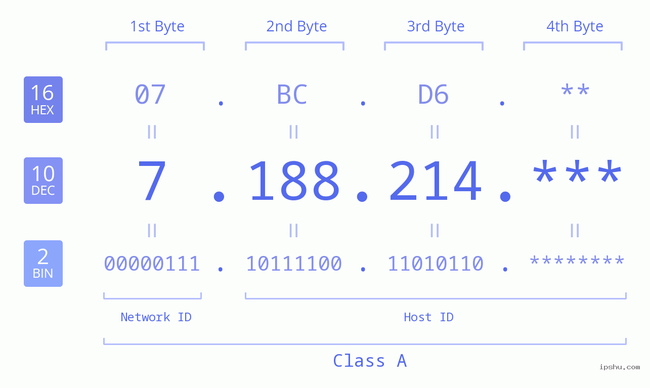 IP Address: 7.188.214 Data Structure Chart BIN DEC HEX IPv4: 7.188.214 Network Class, Net ID, Host ID
