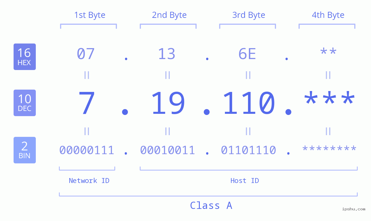 IP Address: 7.19.110 Data Structure Chart BIN DEC HEX IPv4: 7.19.110 Network Class, Net ID, Host ID