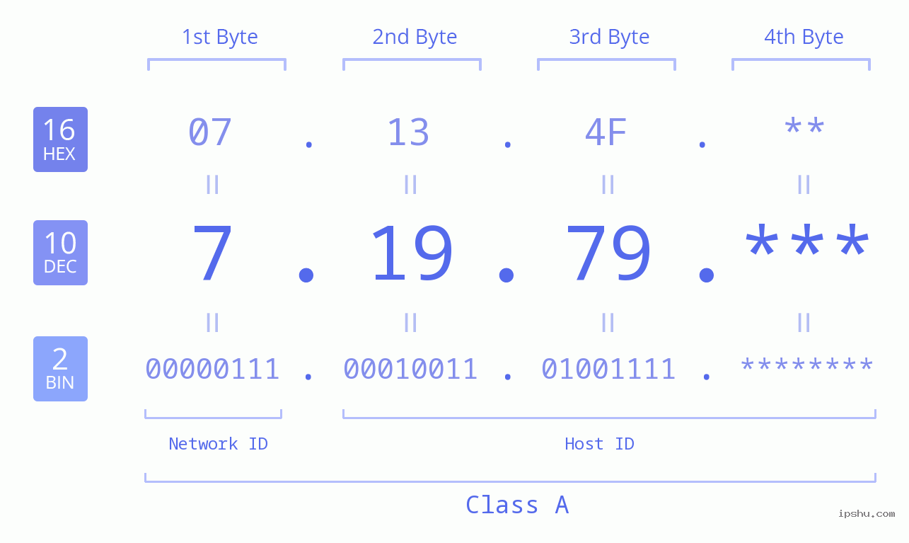 IP Address: 7.19.79 Data Structure Chart BIN DEC HEX IPv4: 7.19.79 Network Class, Net ID, Host ID