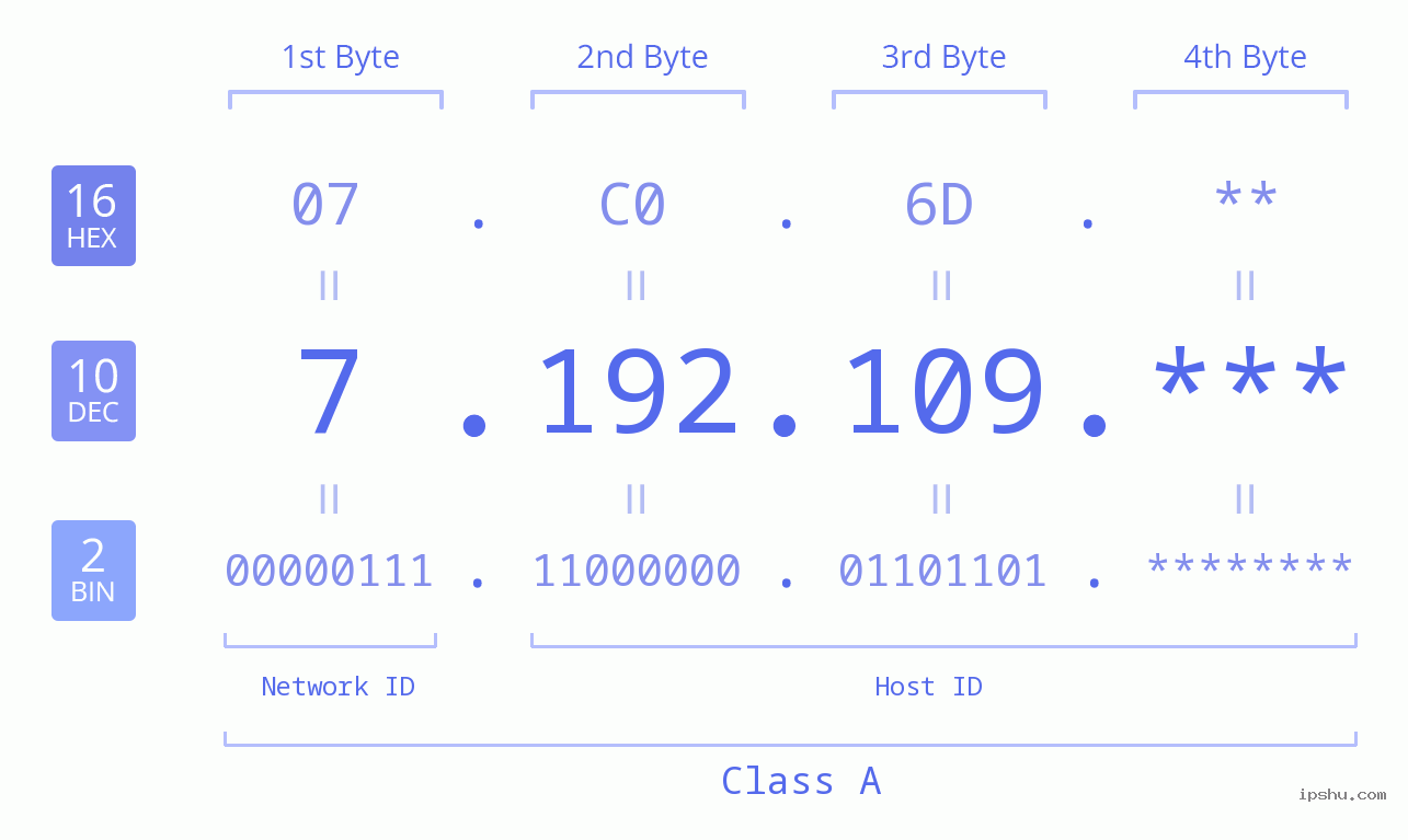 IP Address: 7.192.109 Data Structure Chart BIN DEC HEX IPv4: 7.192.109 Network Class, Net ID, Host ID