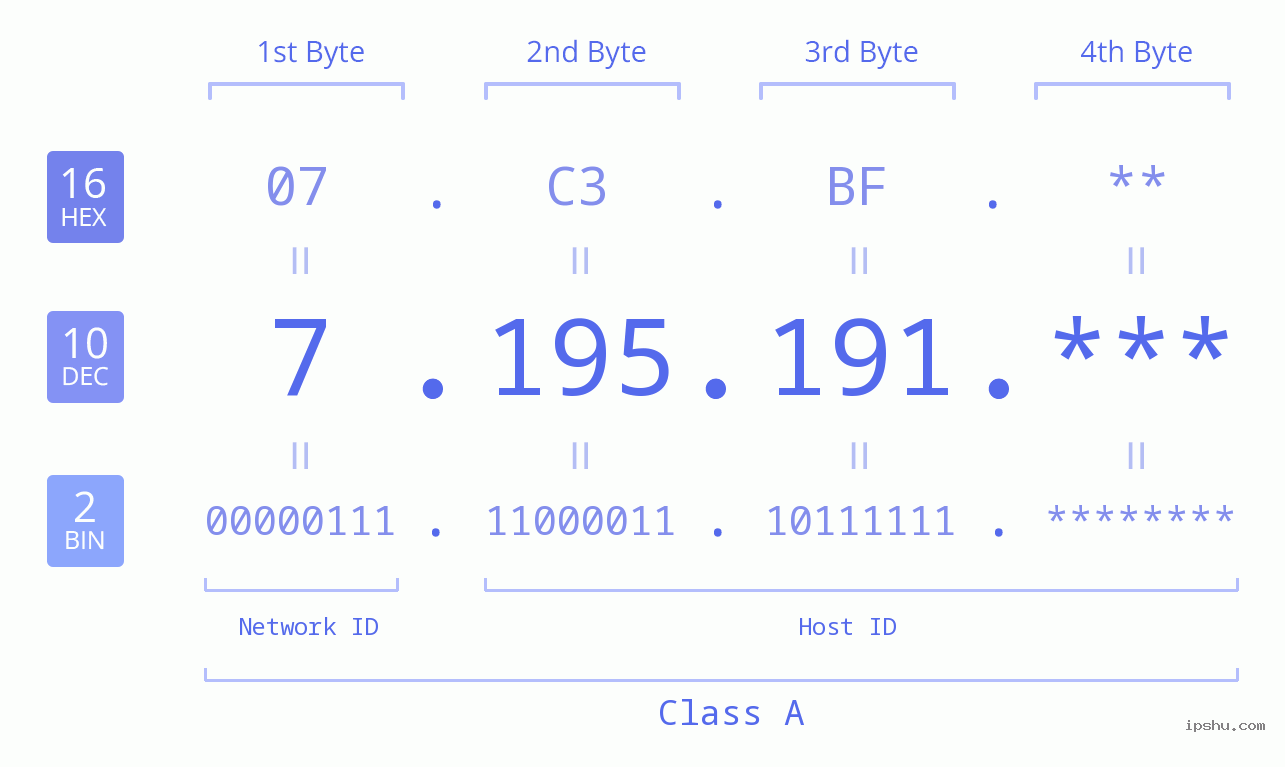 IP Address: 7.195.191 Data Structure Chart BIN DEC HEX IPv4: 7.195.191 Network Class, Net ID, Host ID