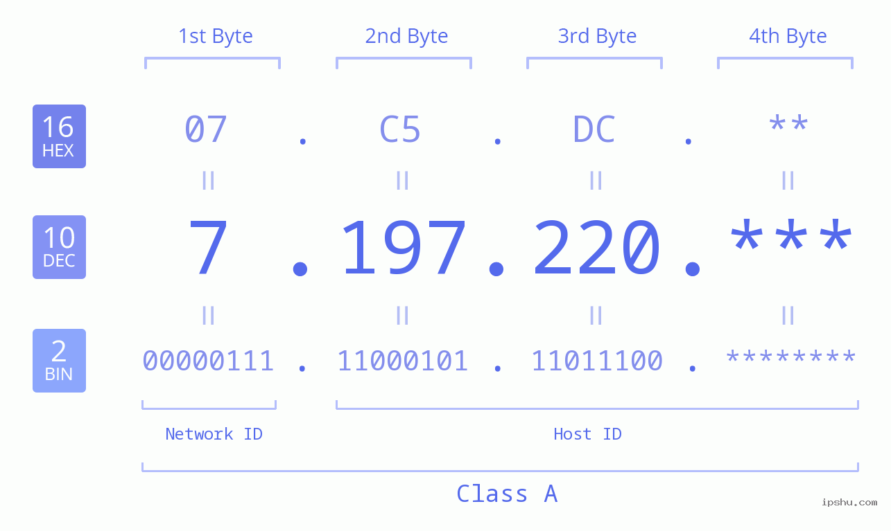 IPv4: 7.197.220 Network Class, Net ID, Host ID