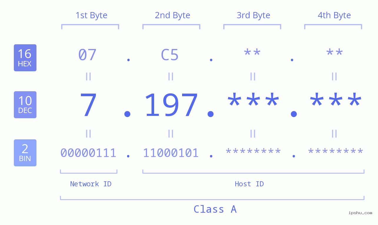 IPv4: 7.197 Network Class, Net ID, Host ID