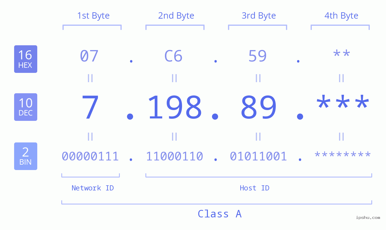 IP Address: 7.198.89 Data Structure Chart BIN DEC HEX IPv4: 7.198.89 Network Class, Net ID, Host ID