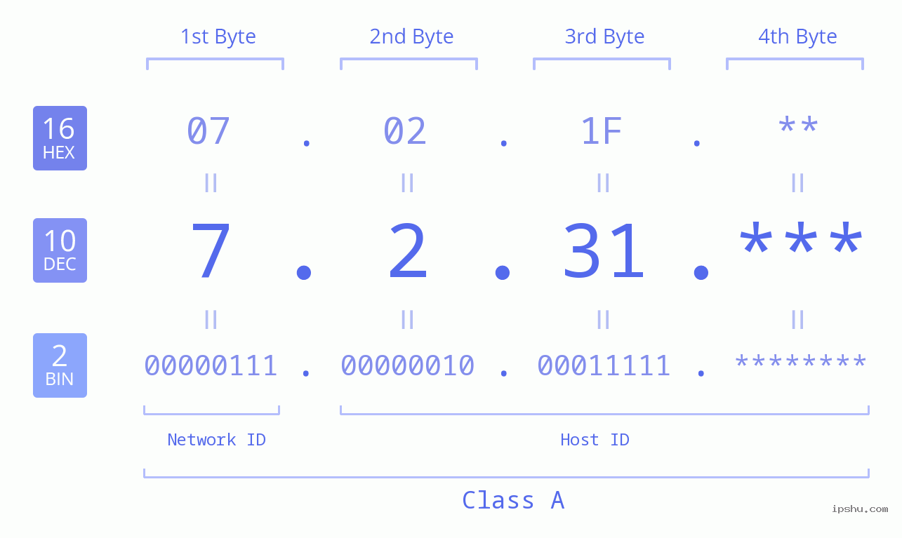 IP Address: 7.2.31 Data Structure Chart BIN DEC HEX IPv4: 7.2.31 Network Class, Net ID, Host ID