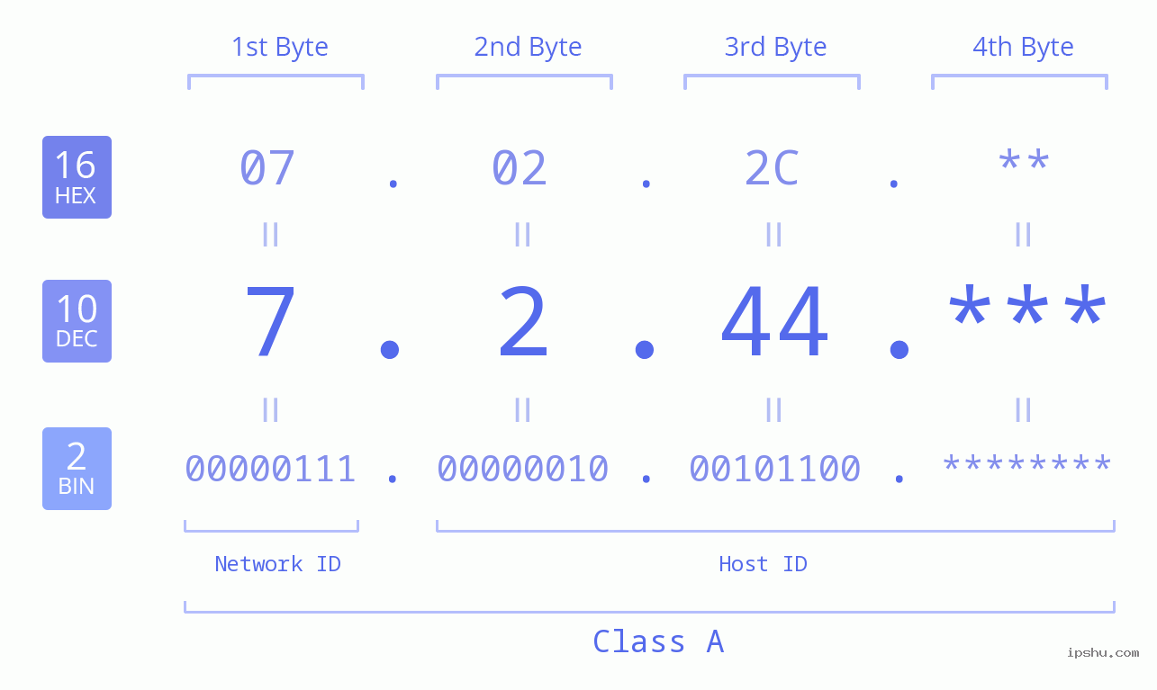 IP Address: 7.2.44 Data Structure Chart BIN DEC HEX IPv4: 7.2.44 Network Class, Net ID, Host ID