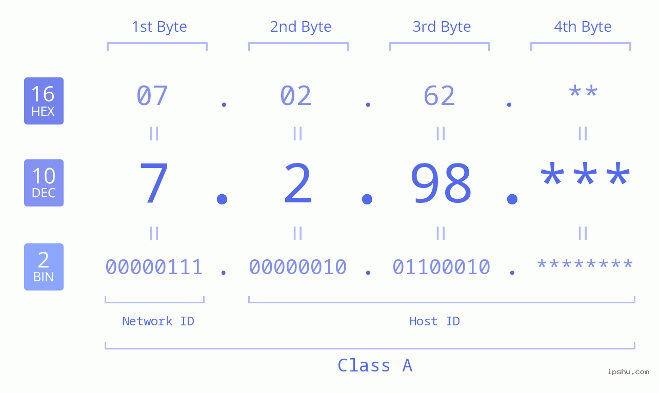 IP Address: 7.2.98 Data Structure Chart BIN DEC HEX IPv4: 7.2.98 Network Class, Net ID, Host ID