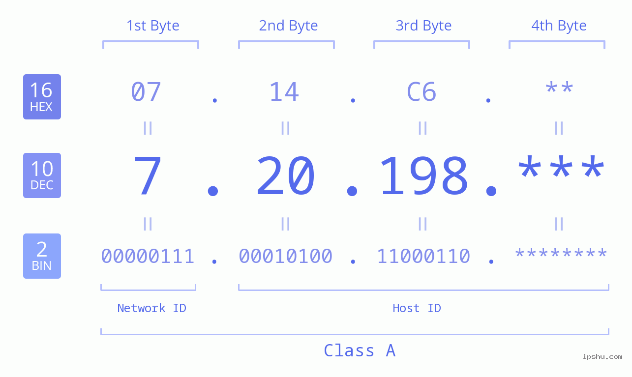 IP Address: 7.20.198 Data Structure Chart BIN DEC HEX IPv4: 7.20.198 Network Class, Net ID, Host ID