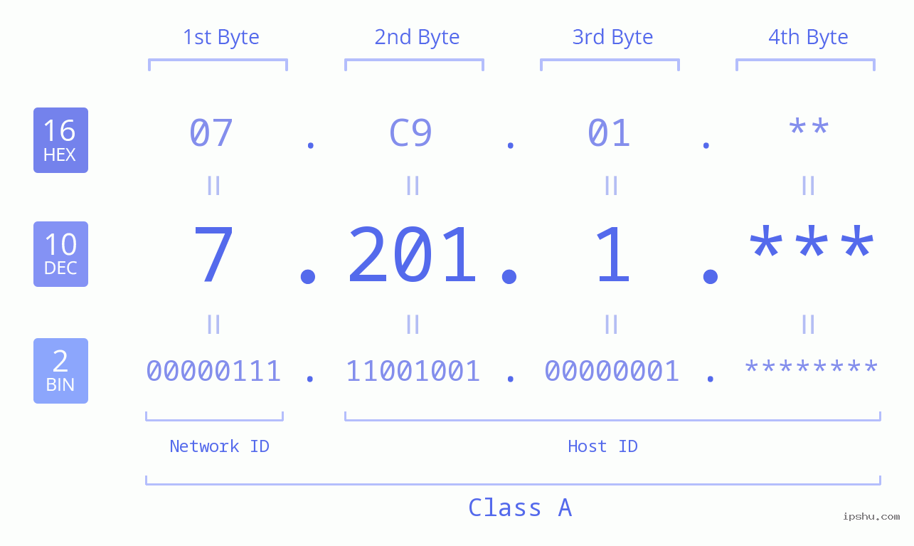 IPv4: 7.201.1 Network Class, Net ID, Host ID