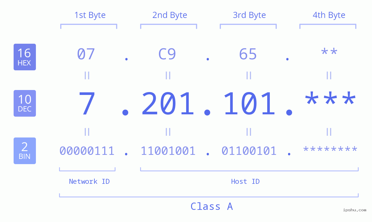 IP Address: 7.201.101 Data Structure Chart BIN DEC HEX IPv4: 7.201.101 Network Class, Net ID, Host ID