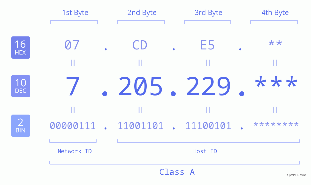 IPv4: 7.205.229 Network Class, Net ID, Host ID