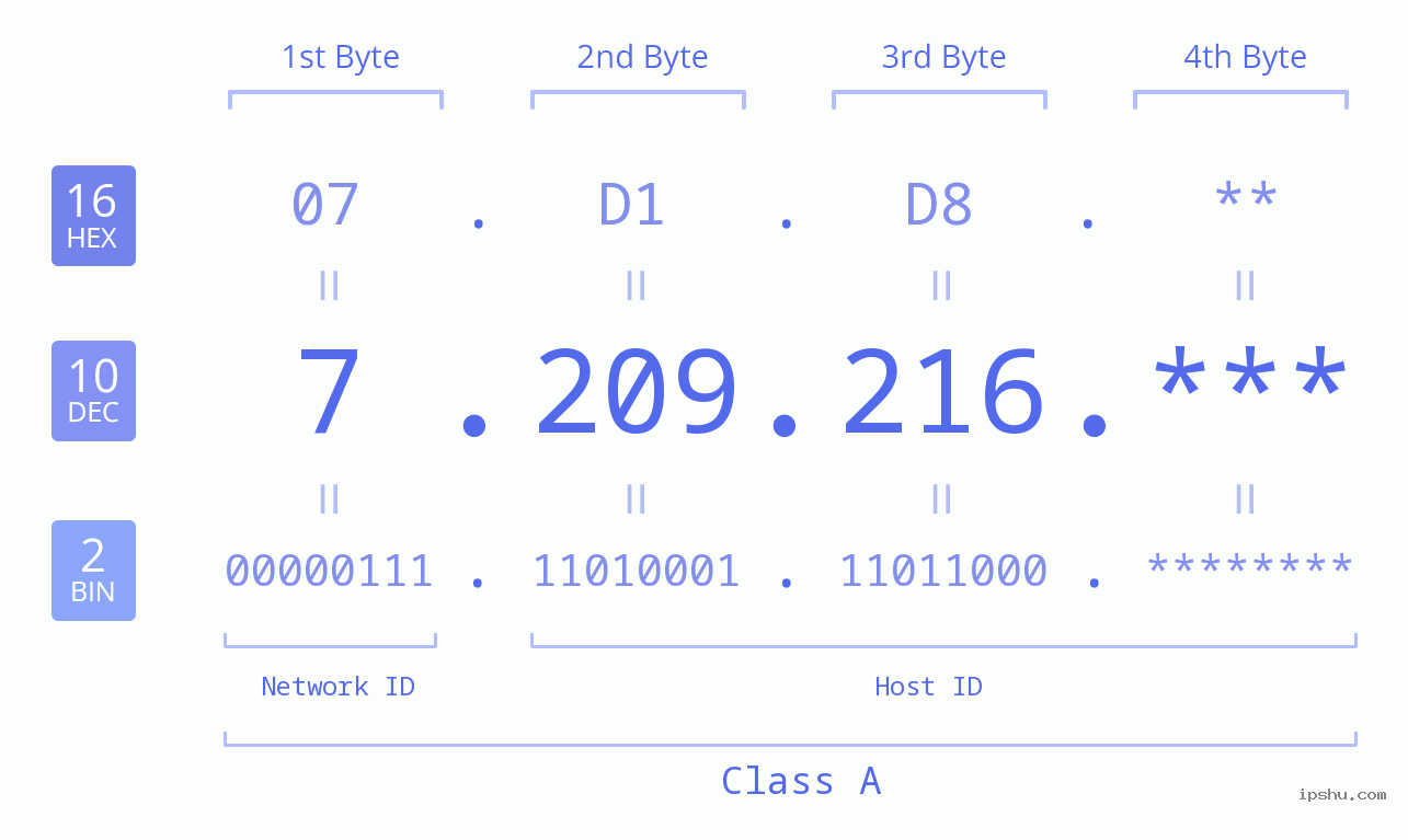 IP Address: 7.209.216 Data Structure Chart BIN DEC HEX IPv4: 7.209.216 Network Class, Net ID, Host ID