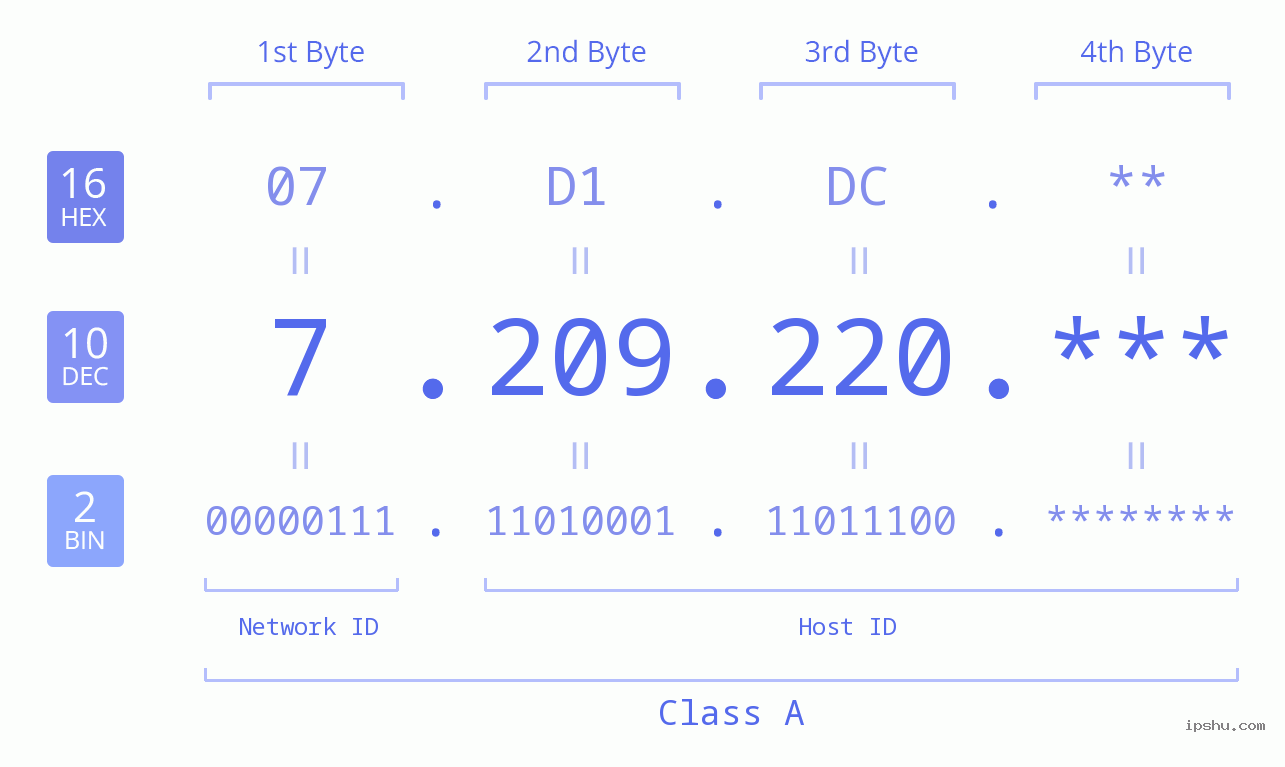 IP Address: 7.209.220 Data Structure Chart BIN DEC HEX IPv4: 7.209.220 Network Class, Net ID, Host ID