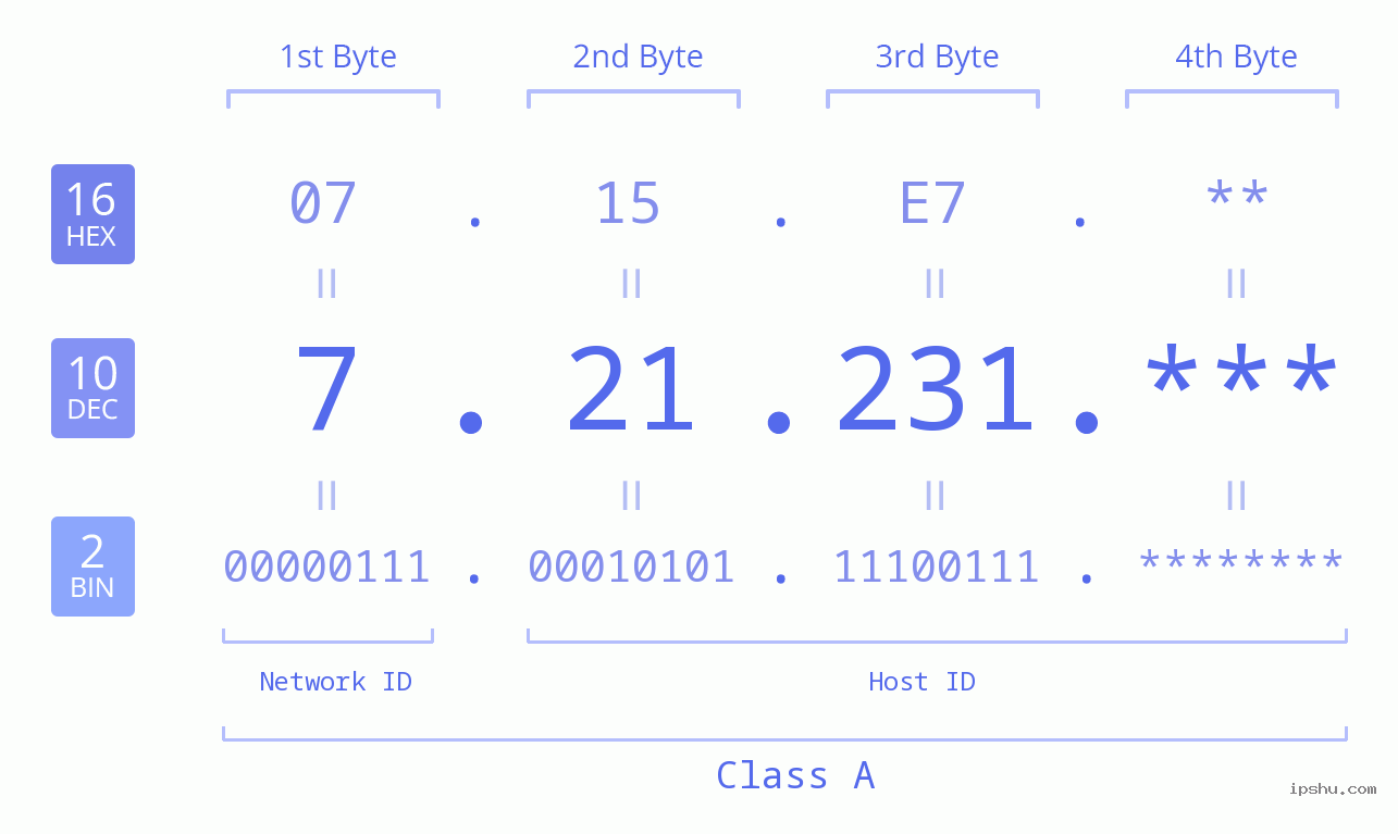 IP Address: 7.21.231 Data Structure Chart BIN DEC HEX IPv4: 7.21.231 Network Class, Net ID, Host ID