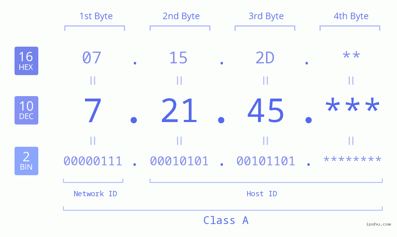 IP Address: 7.21.45 Data Structure Chart BIN DEC HEX IPv4: 7.21.45 Network Class, Net ID, Host ID