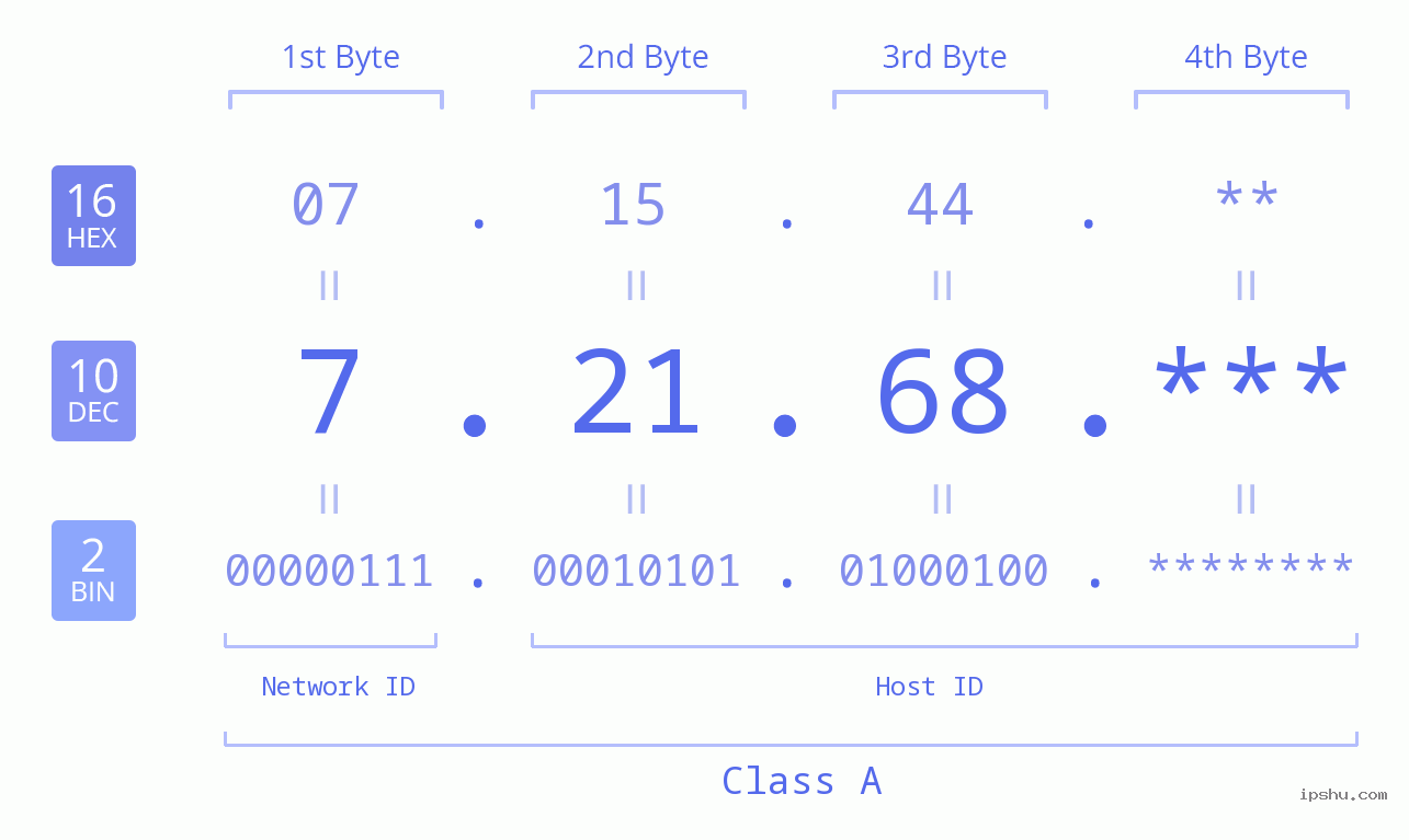 IP Address: 7.21.68 Data Structure Chart BIN DEC HEX IPv4: 7.21.68 Network Class, Net ID, Host ID