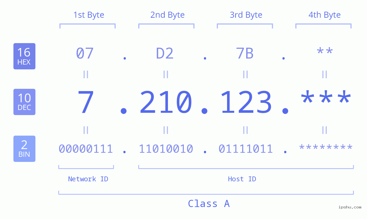 IP Address: 7.210.123 Data Structure Chart BIN DEC HEX IPv4: 7.210.123 Network Class, Net ID, Host ID