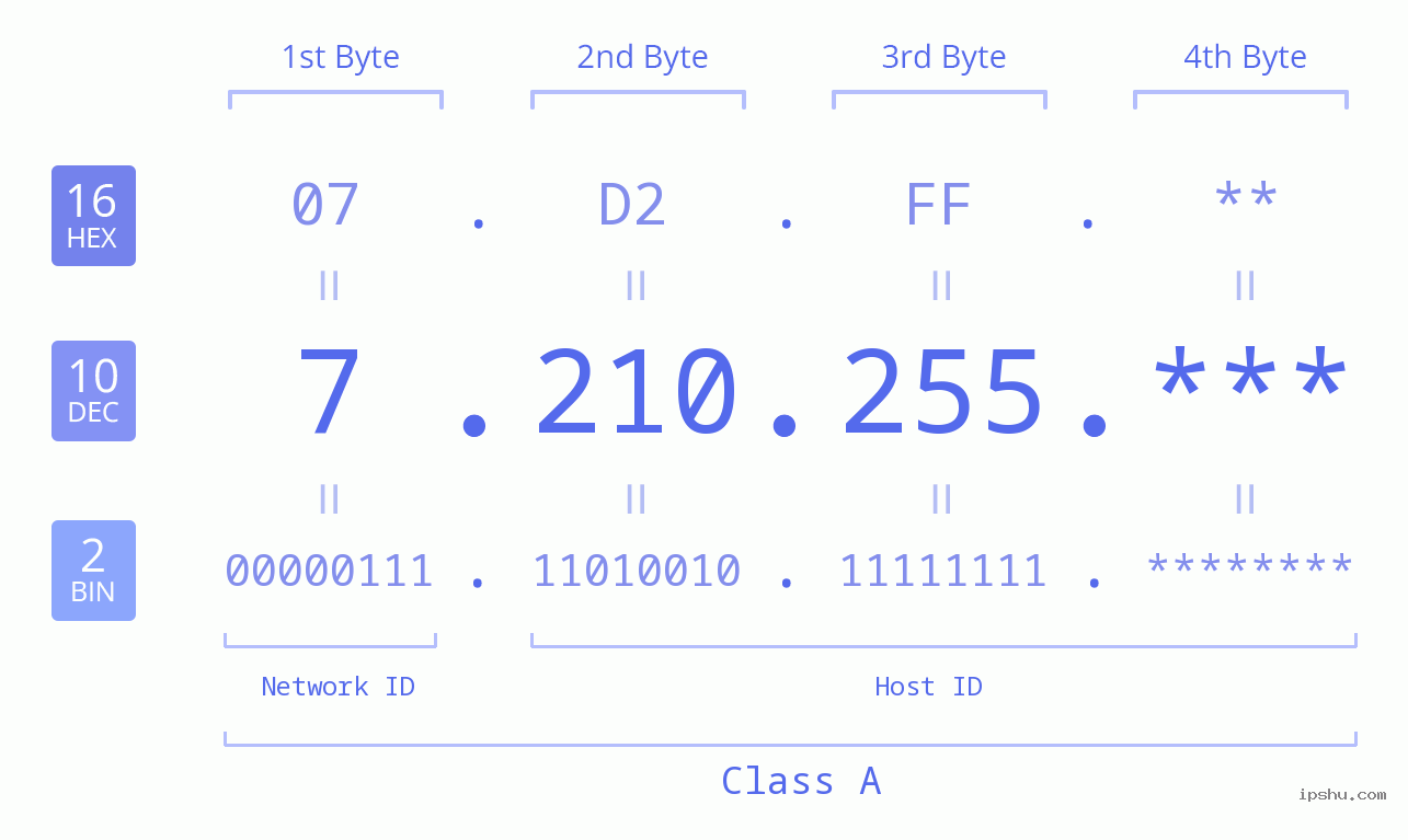IP Address: 7.210.255 Data Structure Chart BIN DEC HEX IPv4: 7.210.255 Network Class, Net ID, Host ID