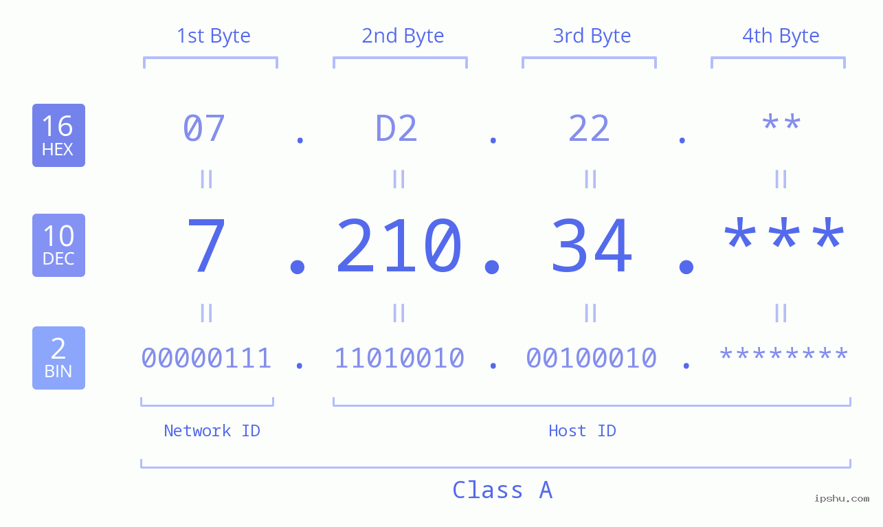 IP Address: 7.210.34 Data Structure Chart BIN DEC HEX IPv4: 7.210.34 Network Class, Net ID, Host ID