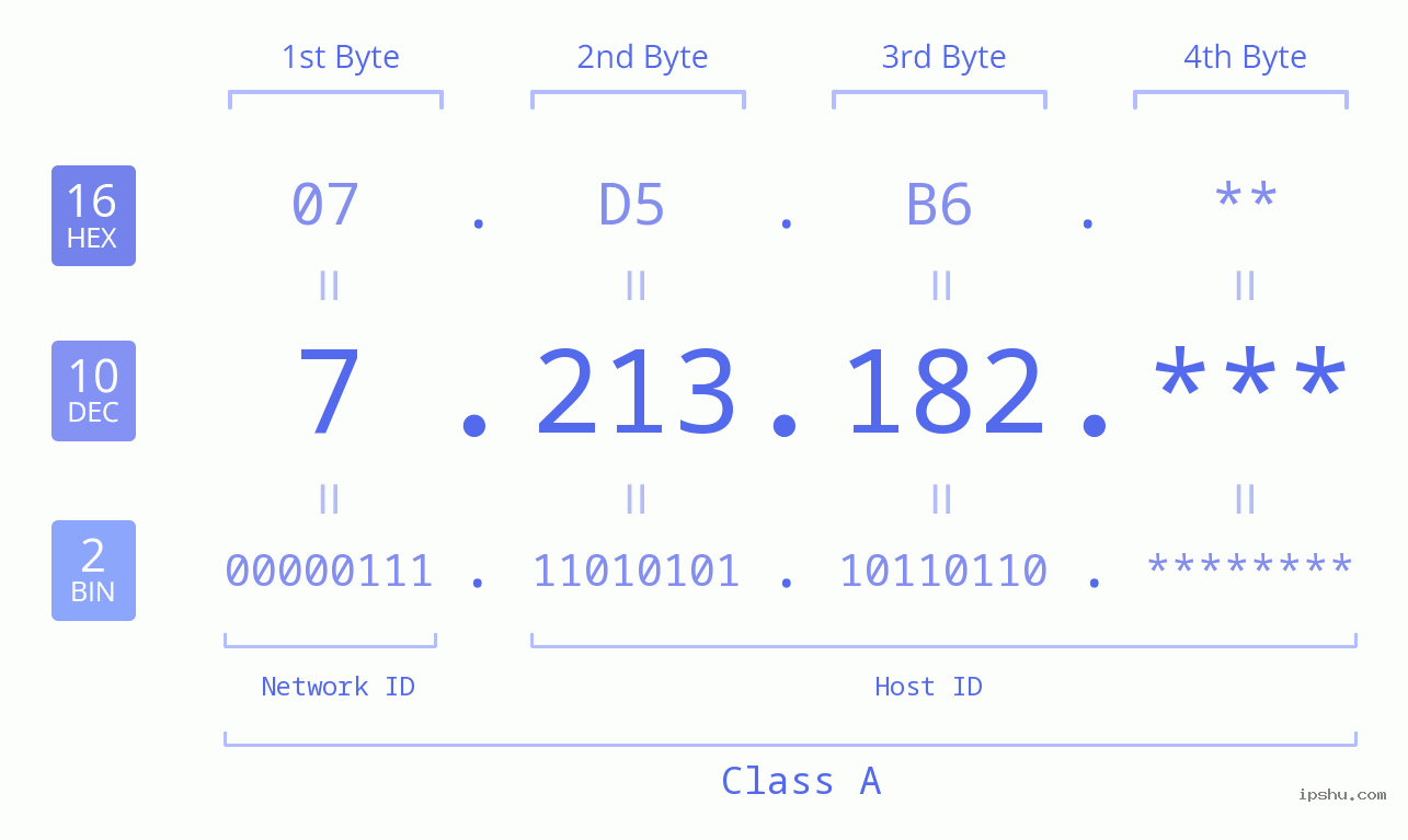 IP Address: 7.213.182 Data Structure Chart BIN DEC HEX IPv4: 7.213.182 Network Class, Net ID, Host ID