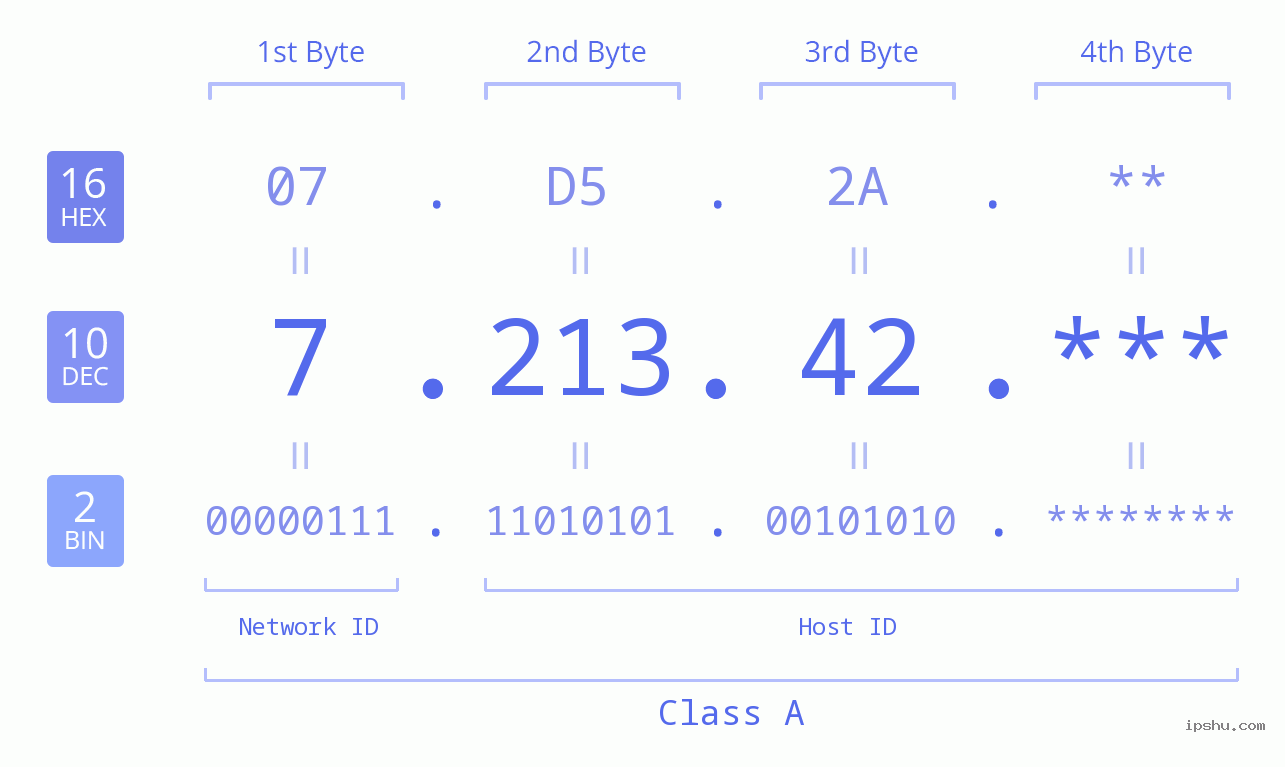 IP Address: 7.213.42 Data Structure Chart BIN DEC HEX IPv4: 7.213.42 Network Class, Net ID, Host ID