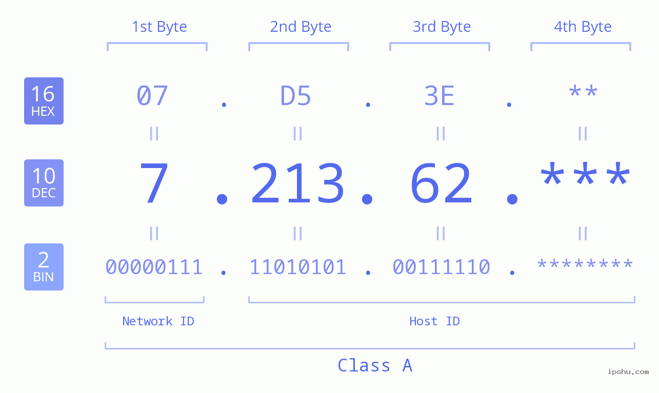 IP Address: 7.213.62 Data Structure Chart BIN DEC HEX IPv4: 7.213.62 Network Class, Net ID, Host ID
