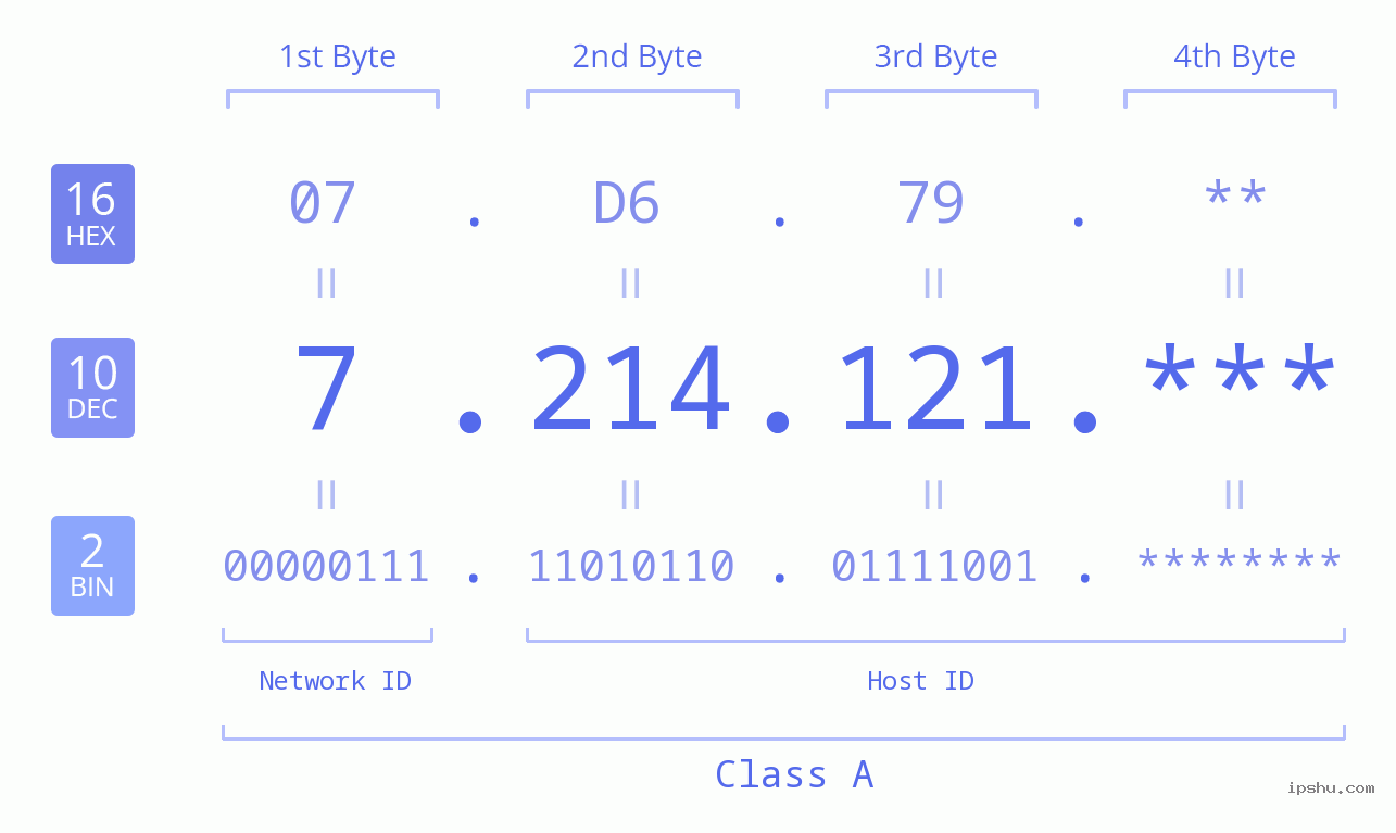 IP Address: 7.214.121 Data Structure Chart BIN DEC HEX IPv4: 7.214.121 Network Class, Net ID, Host ID