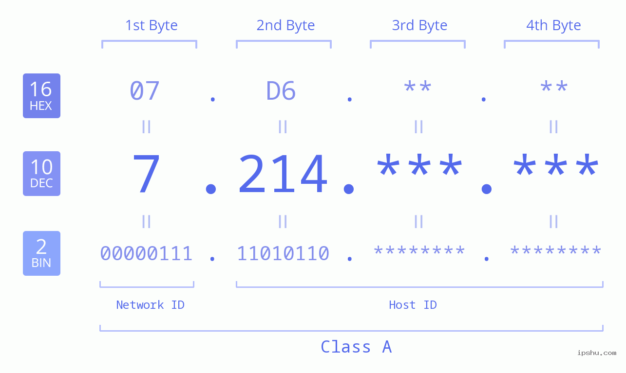 IPv4: 7.214 Network Class, Net ID, Host ID