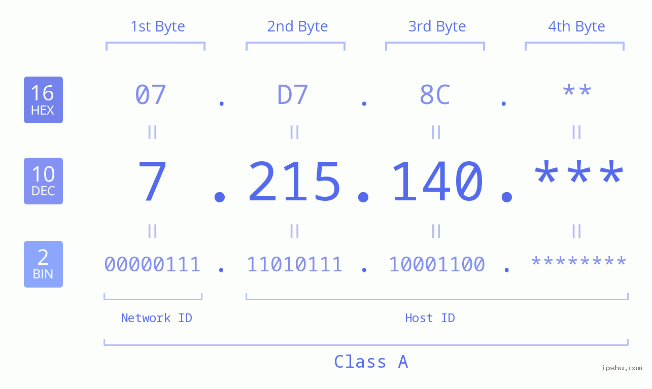 IPv4: 7.215.140 Network Class, Net ID, Host ID