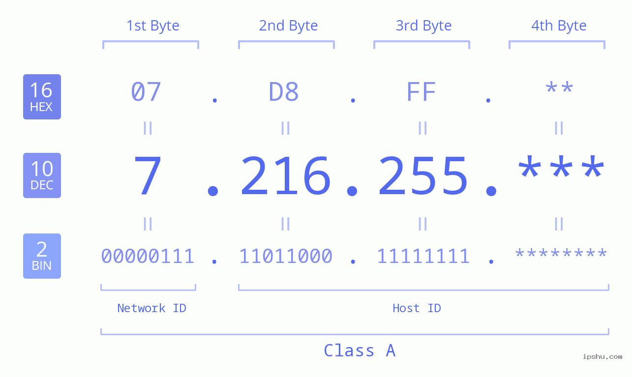 IPv4: 7.216.255 Network Class, Net ID, Host ID