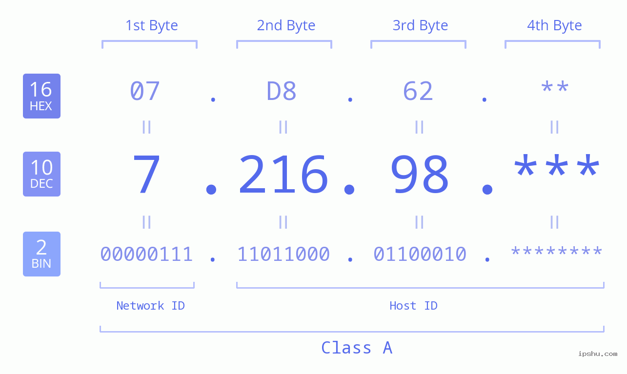 IPv4: 7.216.98 Network Class, Net ID, Host ID