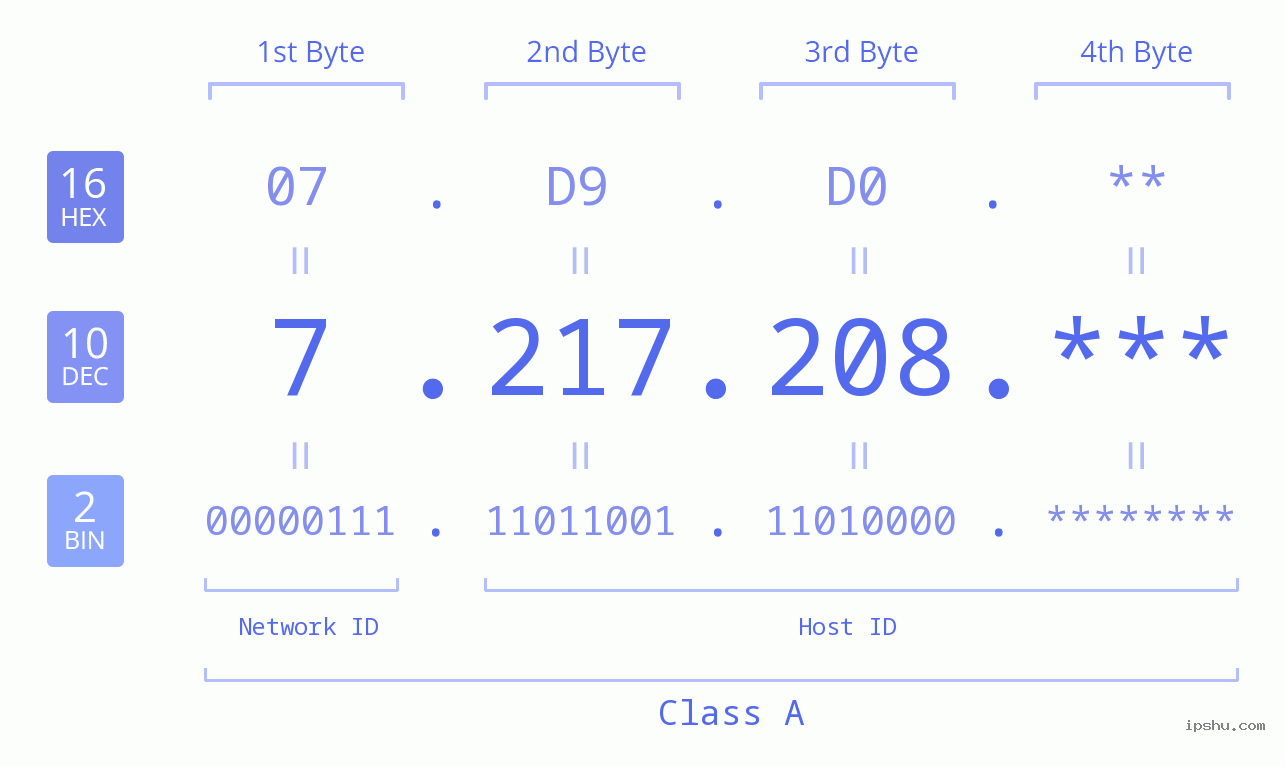 IP Address: 7.217.208 Data Structure Chart BIN DEC HEX IPv4: 7.217.208 Network Class, Net ID, Host ID