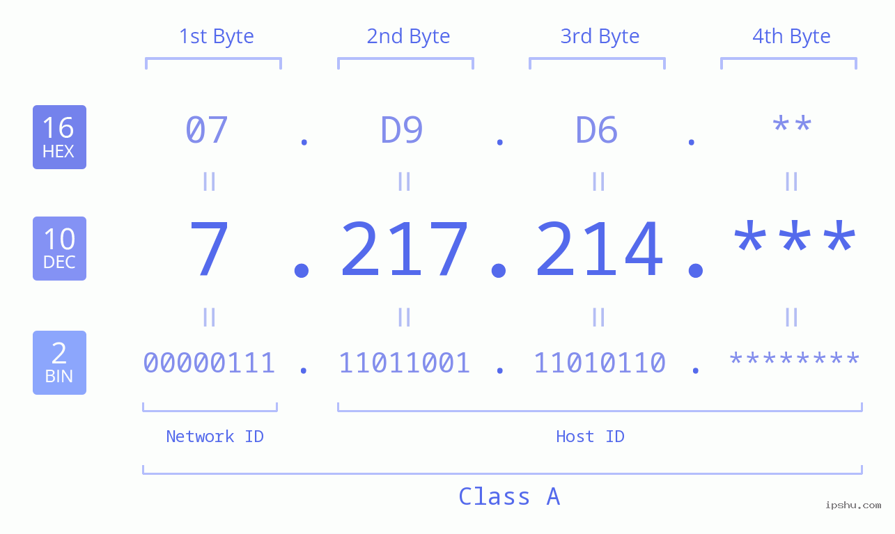 IP Address: 7.217.214 Data Structure Chart BIN DEC HEX IPv4: 7.217.214 Network Class, Net ID, Host ID