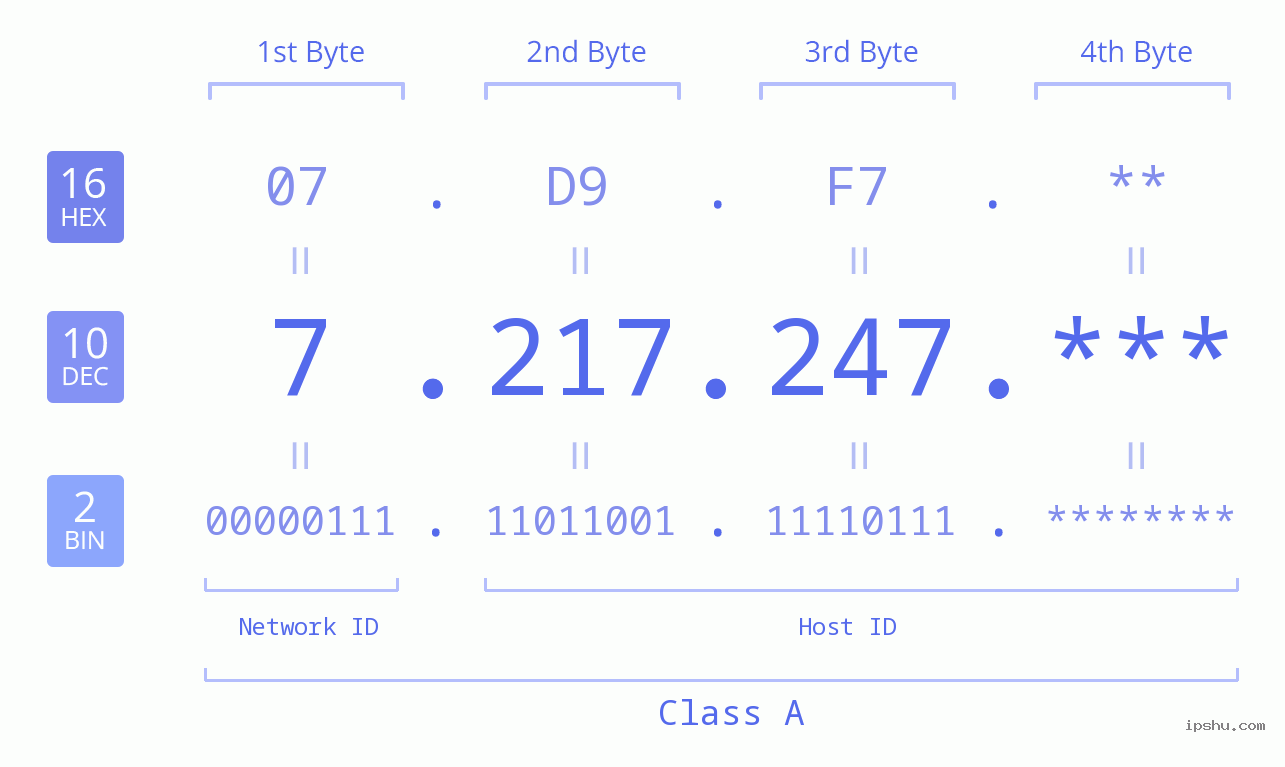 IPv4: 7.217.247 Network Class, Net ID, Host ID