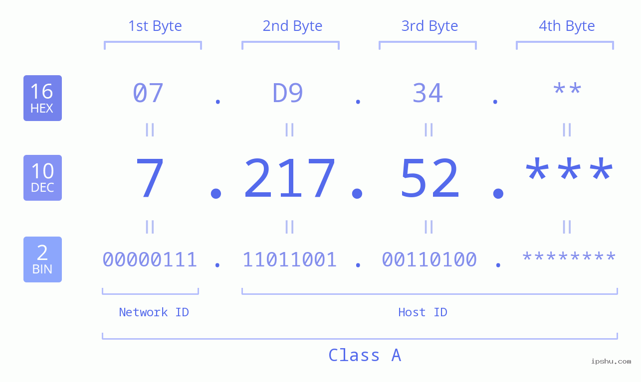 IP Address: 7.217.52 Data Structure Chart BIN DEC HEX IPv4: 7.217.52 Network Class, Net ID, Host ID