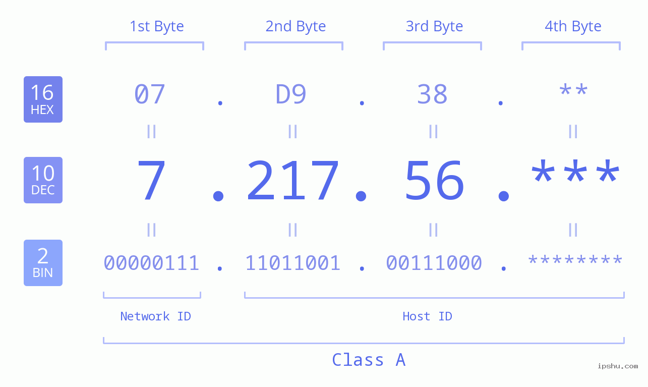IP Address: 7.217.56 Data Structure Chart BIN DEC HEX IPv4: 7.217.56 Network Class, Net ID, Host ID