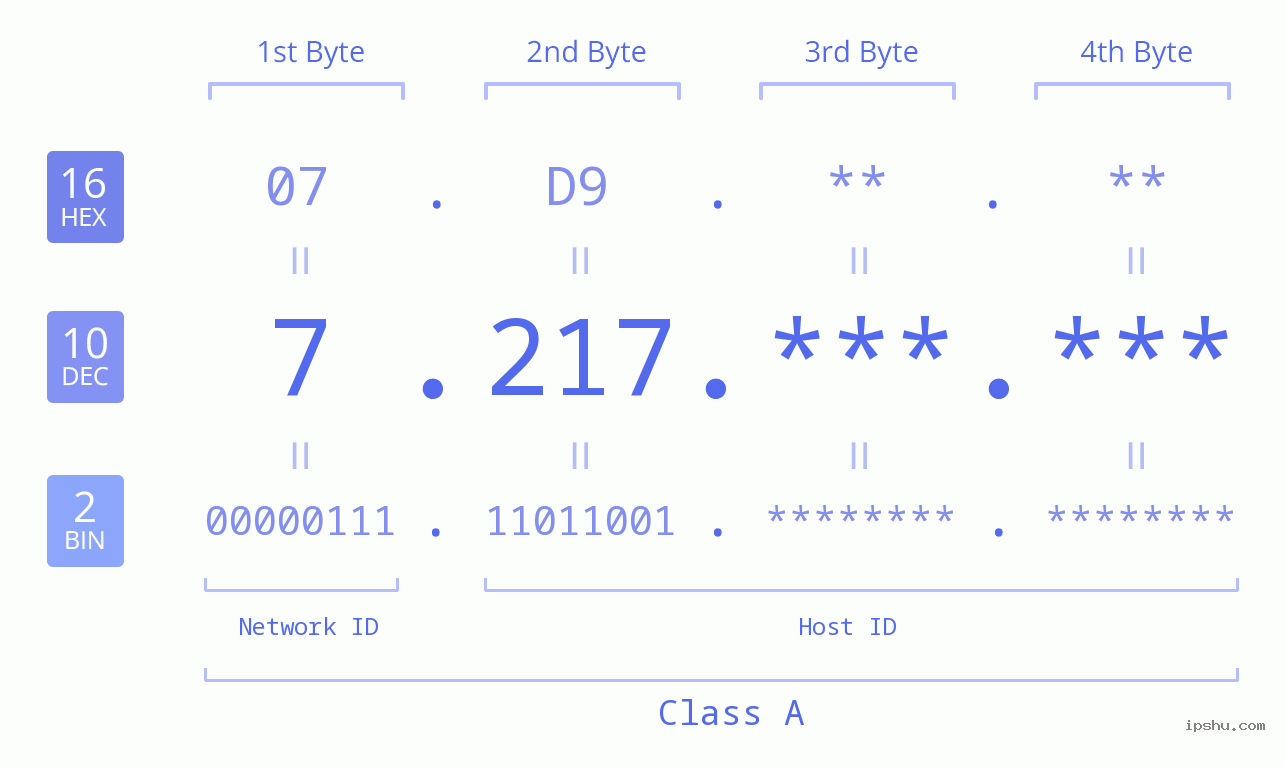 IPv4: 7.217 Network Class, Net ID, Host ID