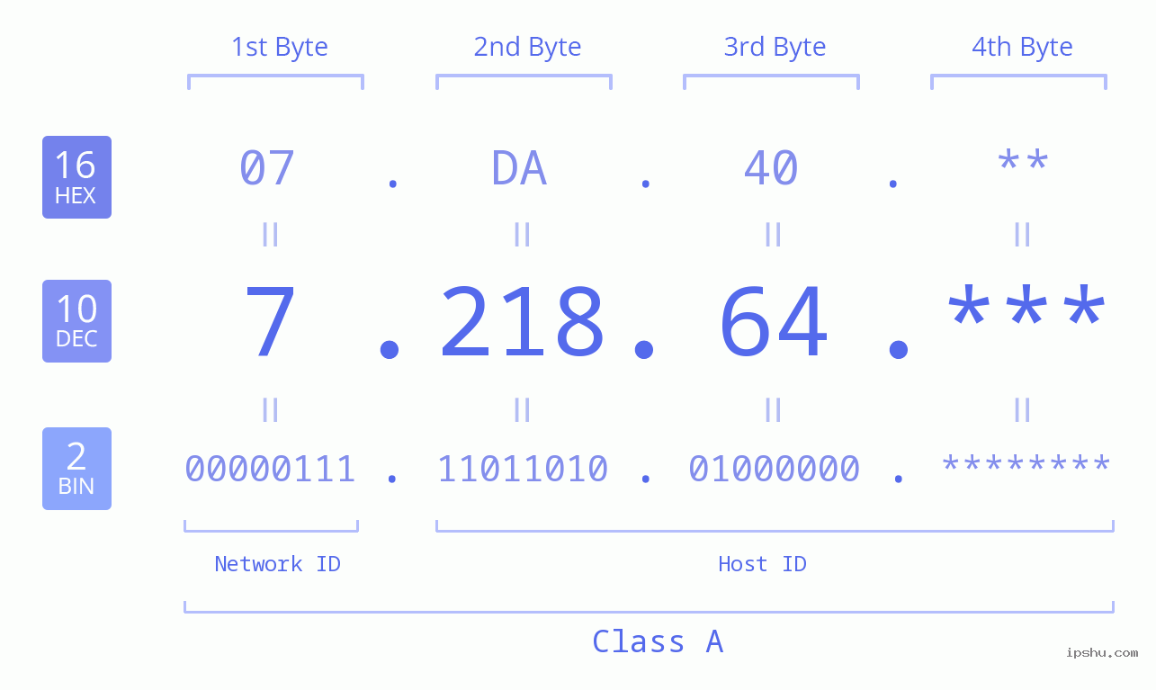 IPv4: 7.218.64 Network Class, Net ID, Host ID