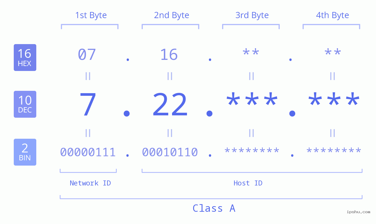 IPv4: 7.22 Network Class, Net ID, Host ID